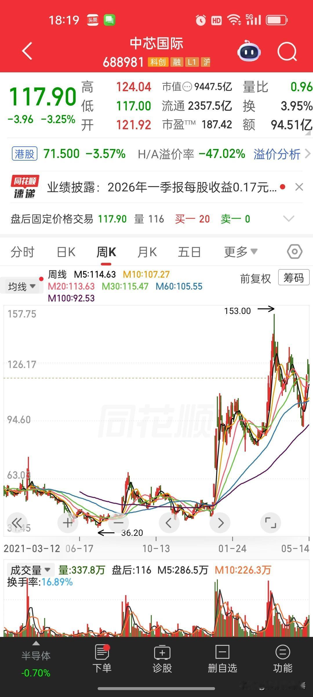 💥中芯国际一季报深度解读：业绩“明稳暗降”，117元关口背后藏隐忧？💥$