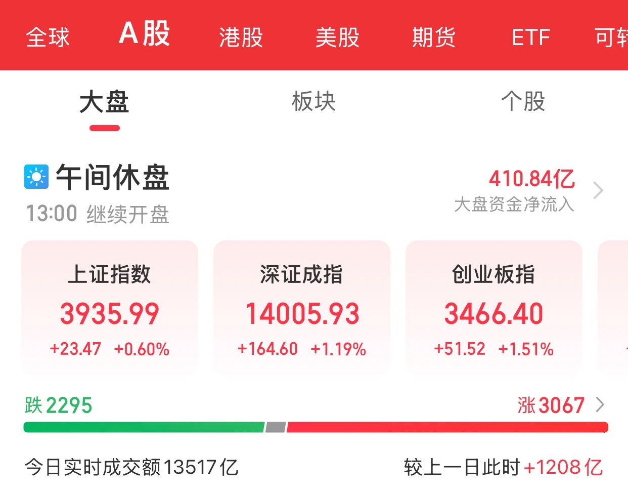 A股上午盘结束三大指数早盘集体收涨，截至午间收盘，上证指数涨0.60%，深证成指