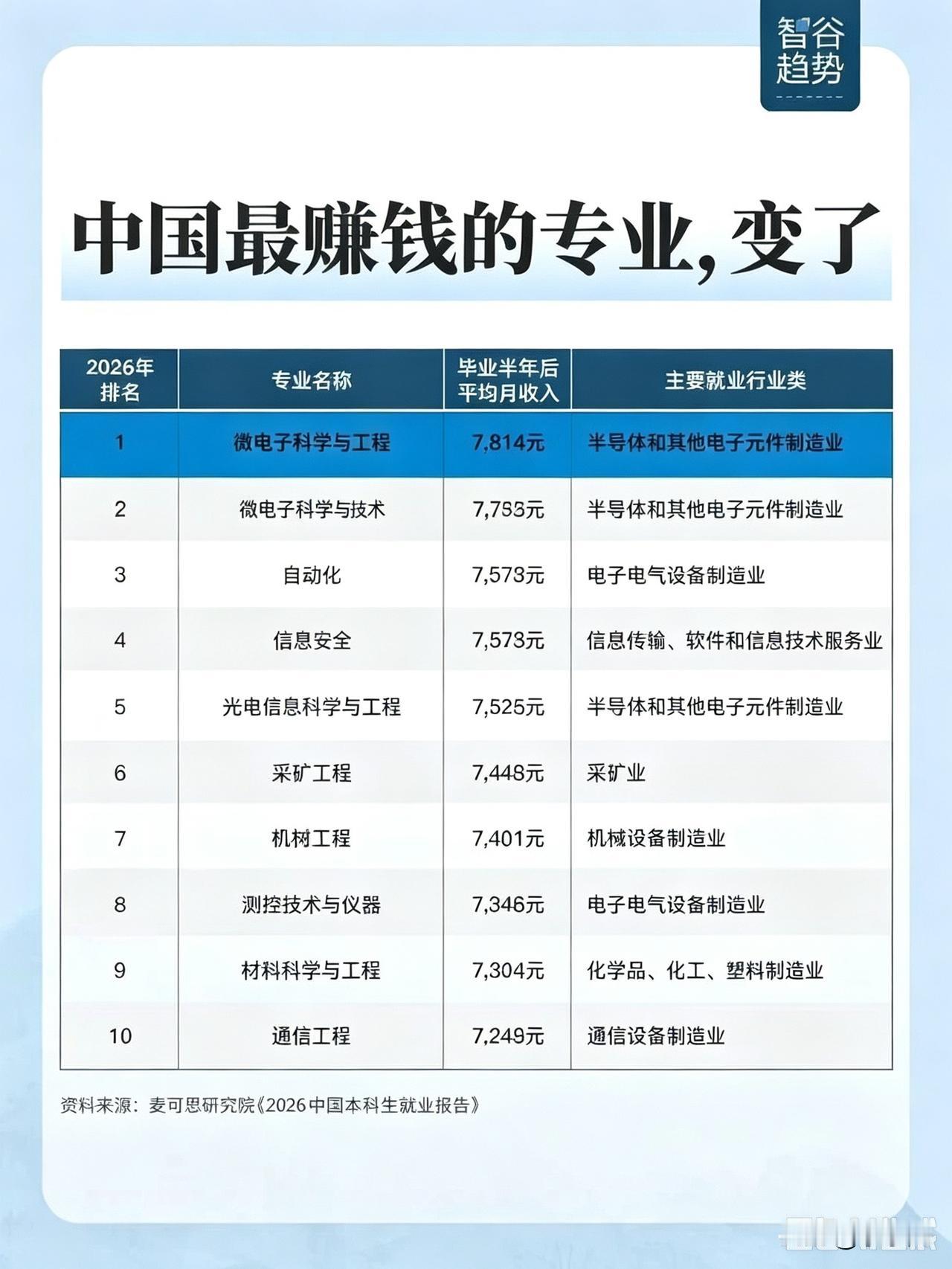 中国最赚钱的专业，变了。