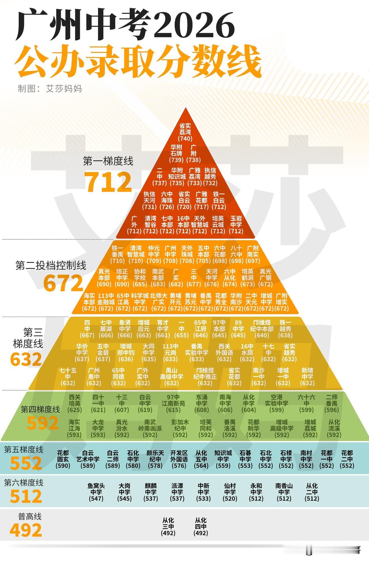 2826广州中考录取尘埃落定，没有上岸的只能等补录了。随着第三批和第四批录取结