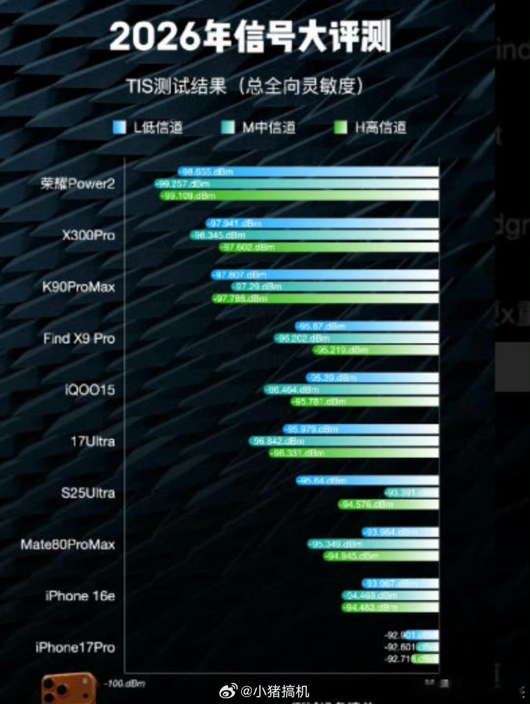 不用曝，用过的都懂，苹果信号差早就是公开秘密了。曝iPhone17信号垫底先客观