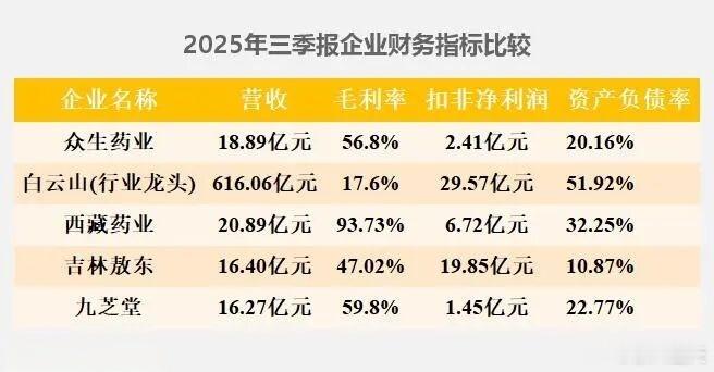看看这恐怖的毛利率93.73，比茅台91.29的毛利率还高，这是躺着挣钱啊！