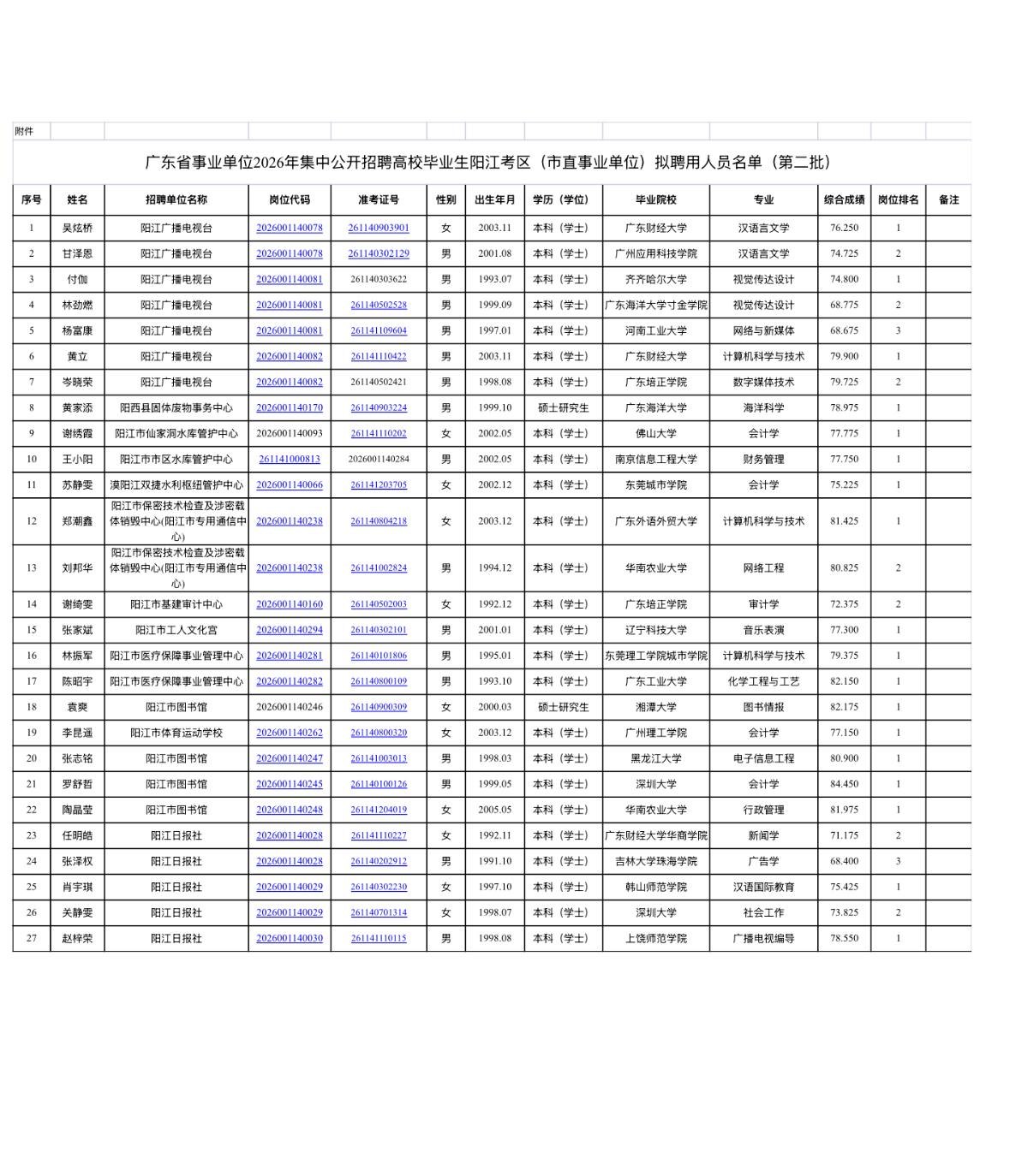 【广东阳江】广东省事业单位2026年集中公开招聘高校毕业生阳江考区（市直事业单位