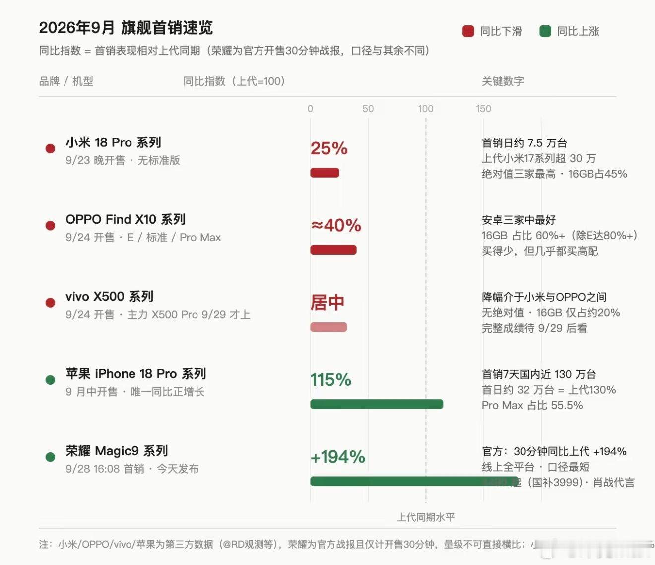 安卓阵营的当家旗舰发布结束，荣耀貌似是唯一一家敢发销量战报的。毕竟只有荣耀Magic9系列销量相比前