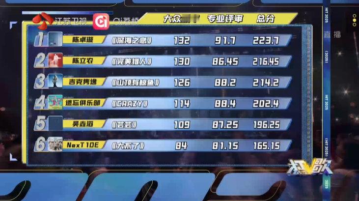 打歌2025第四期得分排名陈卓璇、陈立农、吉克隽逸、刘忻遗忘俱乐部、吴垚滔、Ne