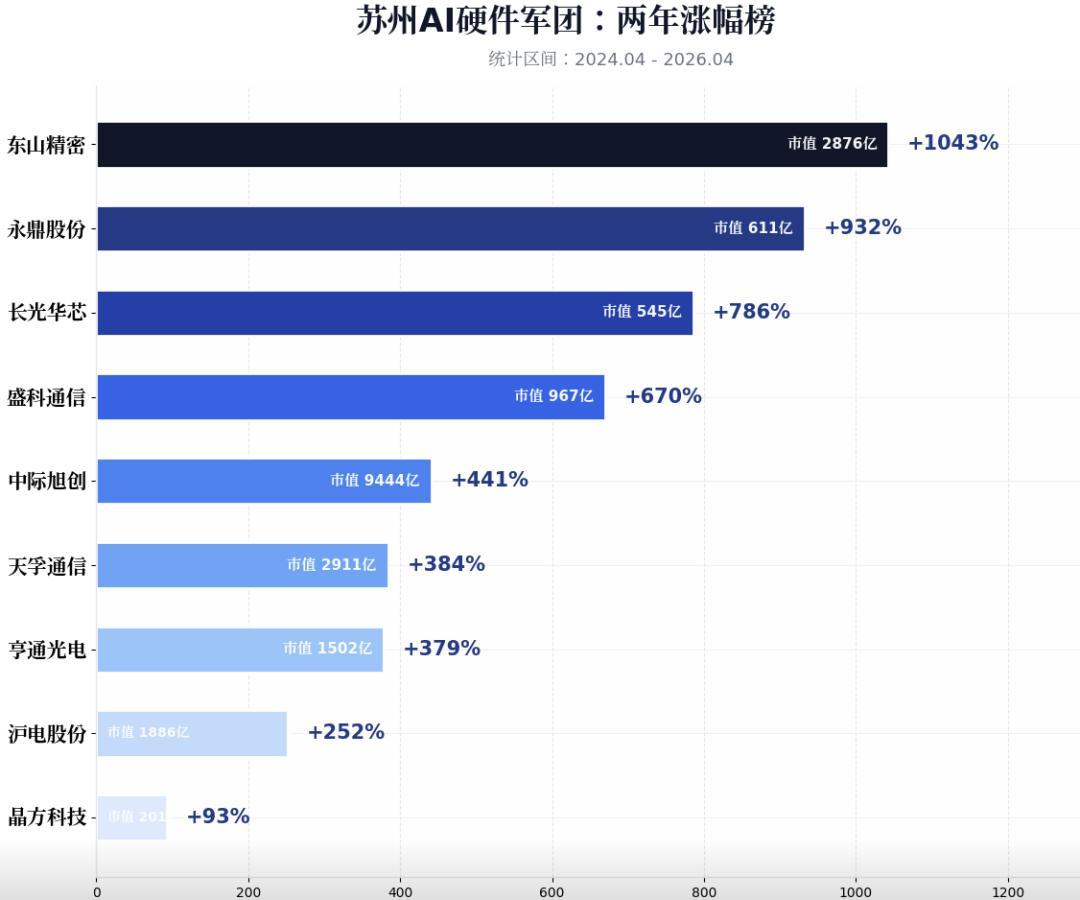 4月23日，A股又诞生了一个具有标志性的纪录：中际旭创这个光模块巨头，盘中正式突