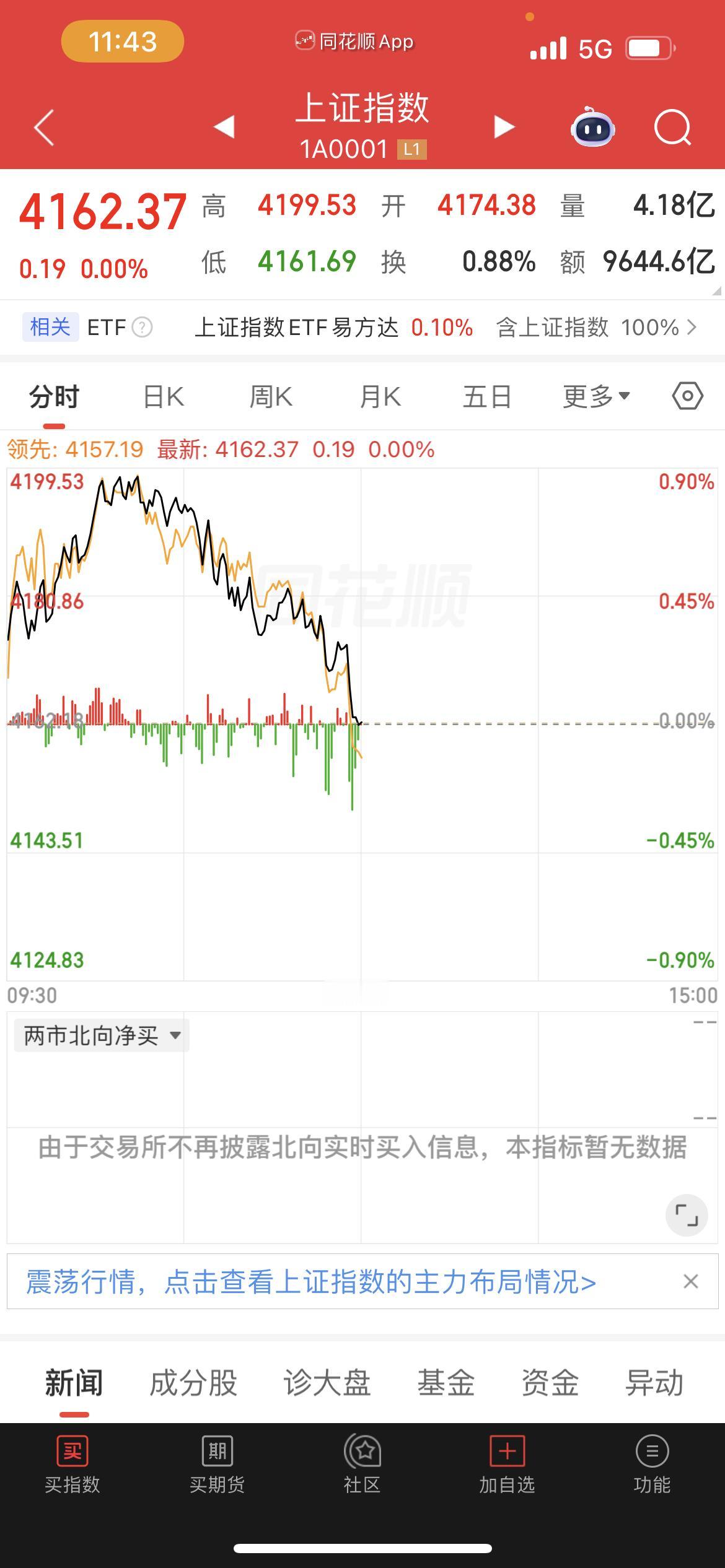 实在太贪心了，早上赚2万到亏钱，实在不应该不跑。今天这顿打，挨得我心服口服