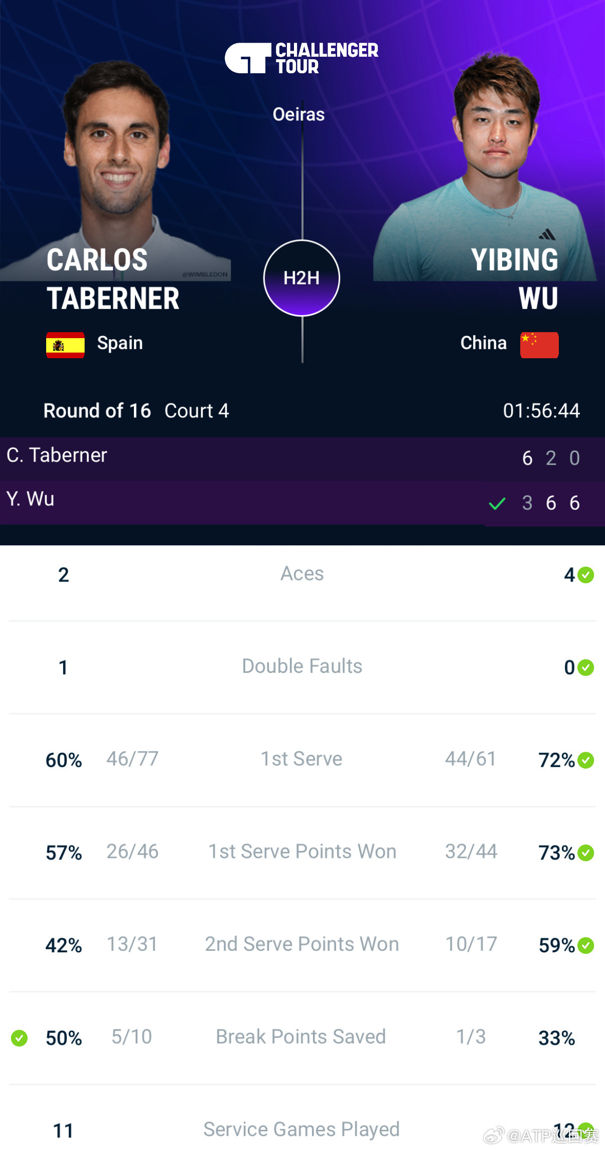 吴易昺逆转晋级八强👊ATP挑战赛奥埃拉斯100第二轮，3-66-26-