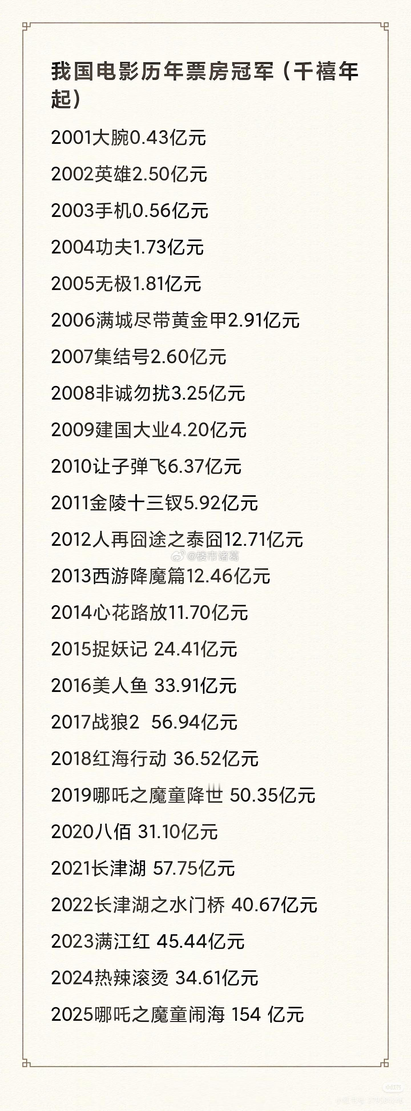 近25年我国电影票房冠军，哪部是你心目中的第一？​​​