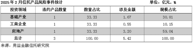 5.42亿! 信托违约!