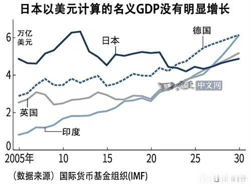 日本可能真的要沦为四流国家了！据日经新闻网报道，日本GDP预计跌至全球第6位。