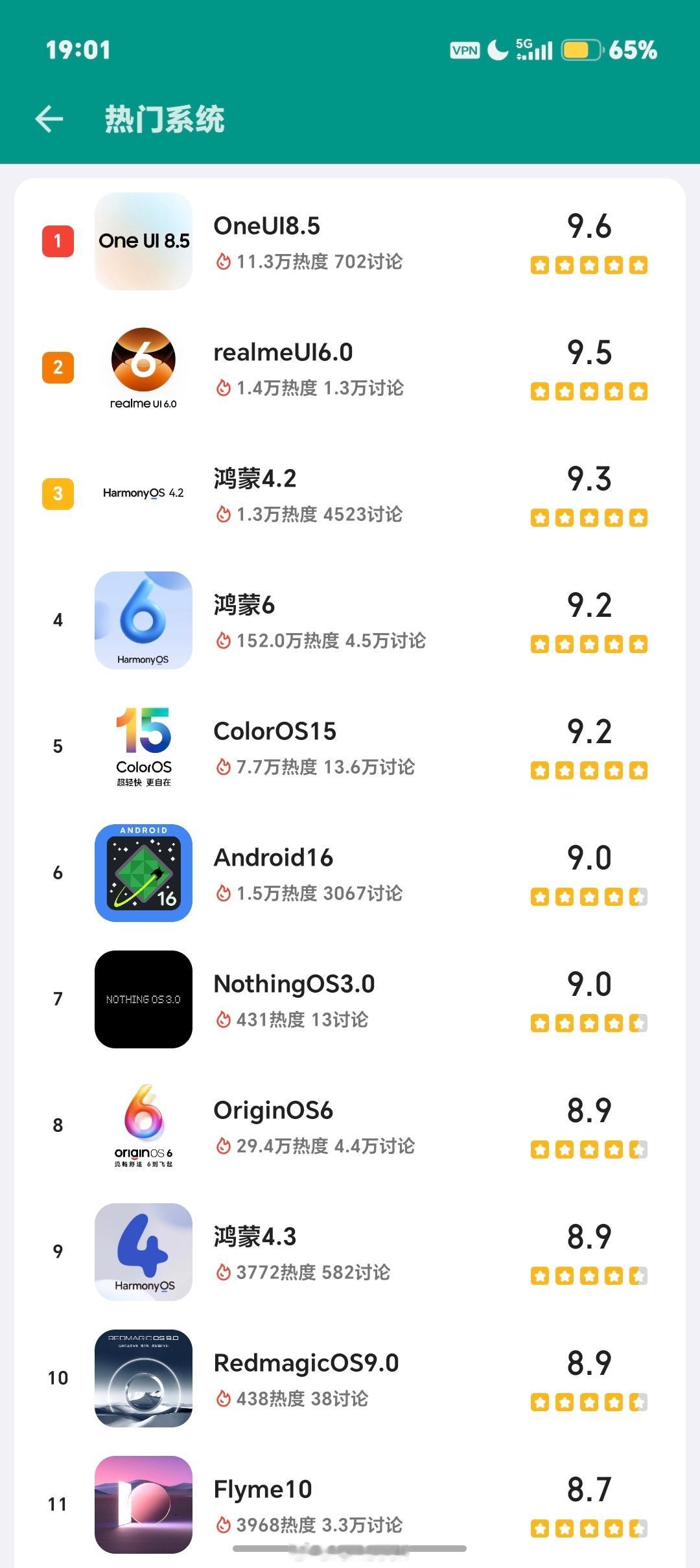 看了下酷安手机系统排行榜，三星OneUI居然第一名了？？？大人，时代变了！
