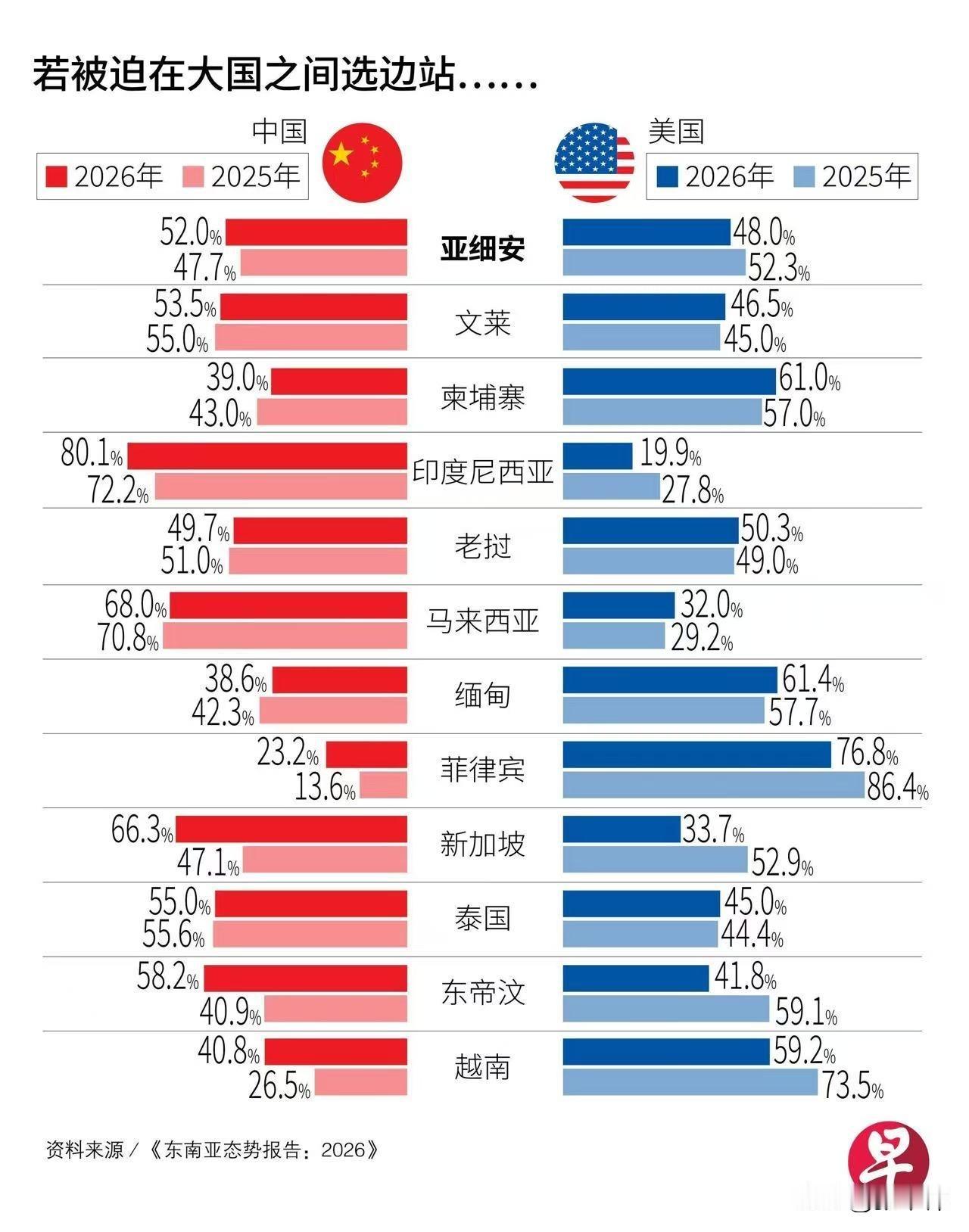 东盟这个被迫在中美之间选边站的调查，没有实际意义。啥叫被迫？中美如若真正开战，那