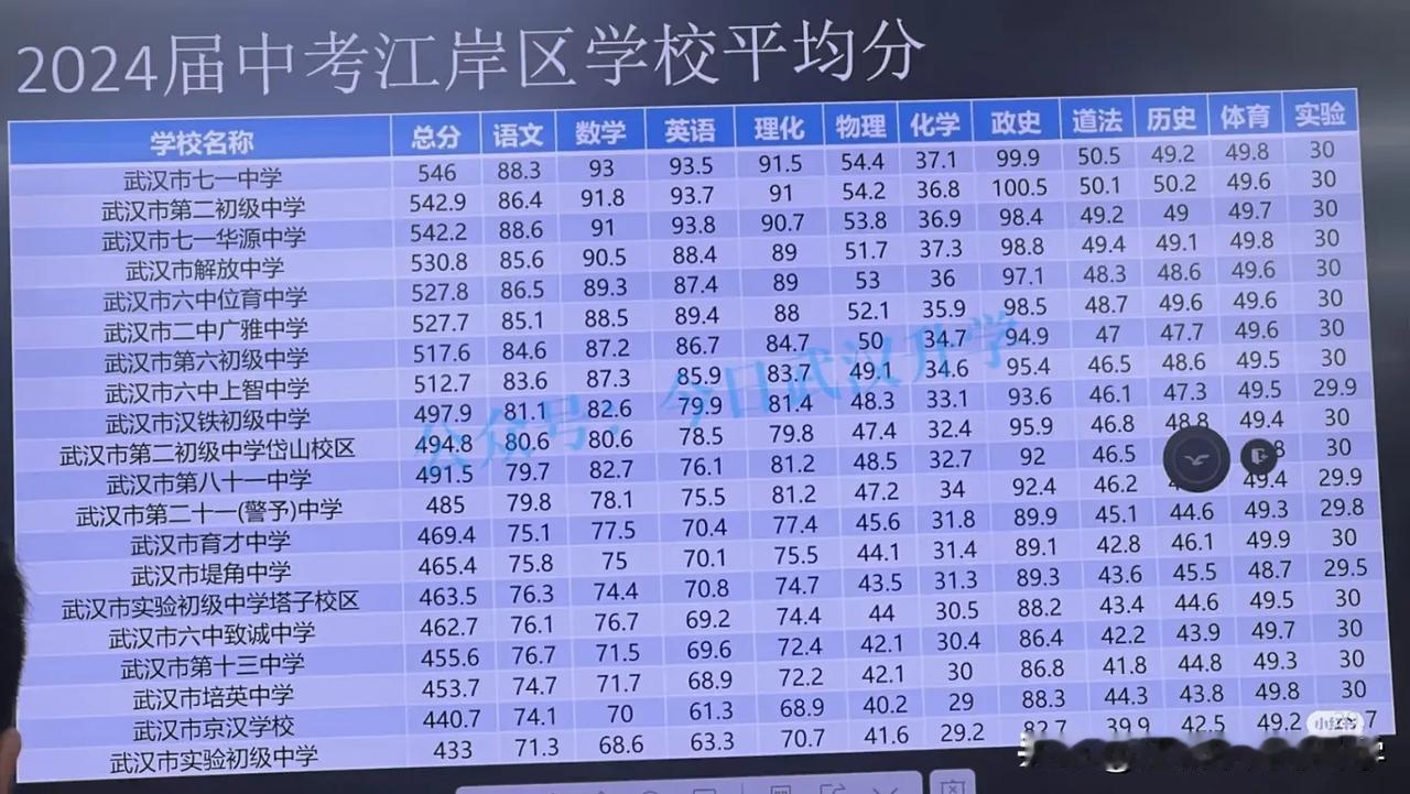 2024江岸区中考分数排行，今年中考最大的看点是江岸区一哥是否会易主？从去年