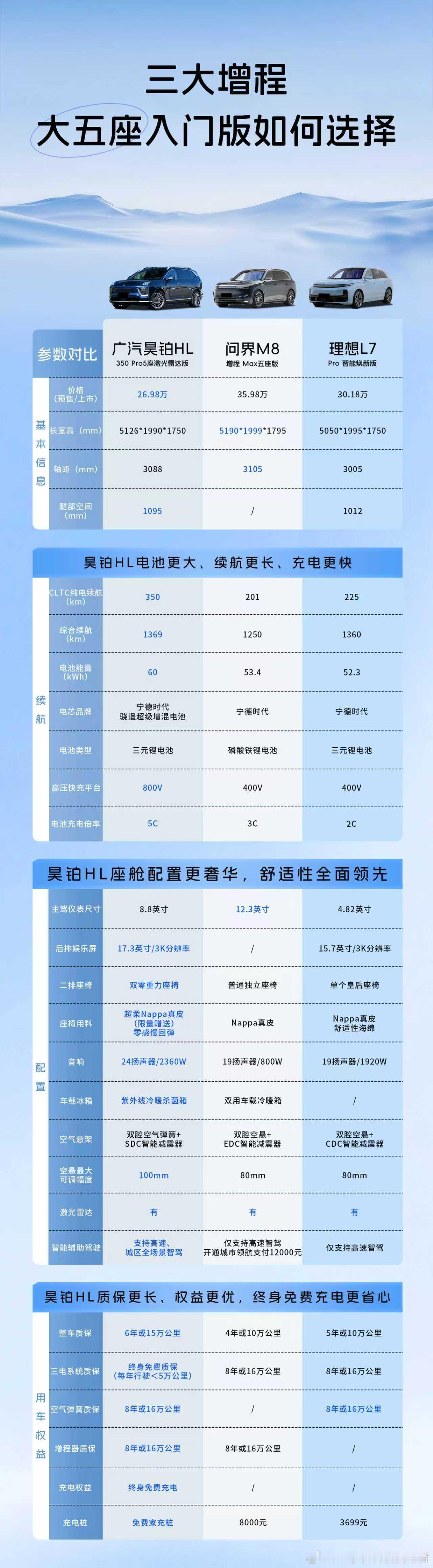 五座／六座大型SUV，该怎么选？30万内增程SUV还卷得动吗想选大五座增程SU