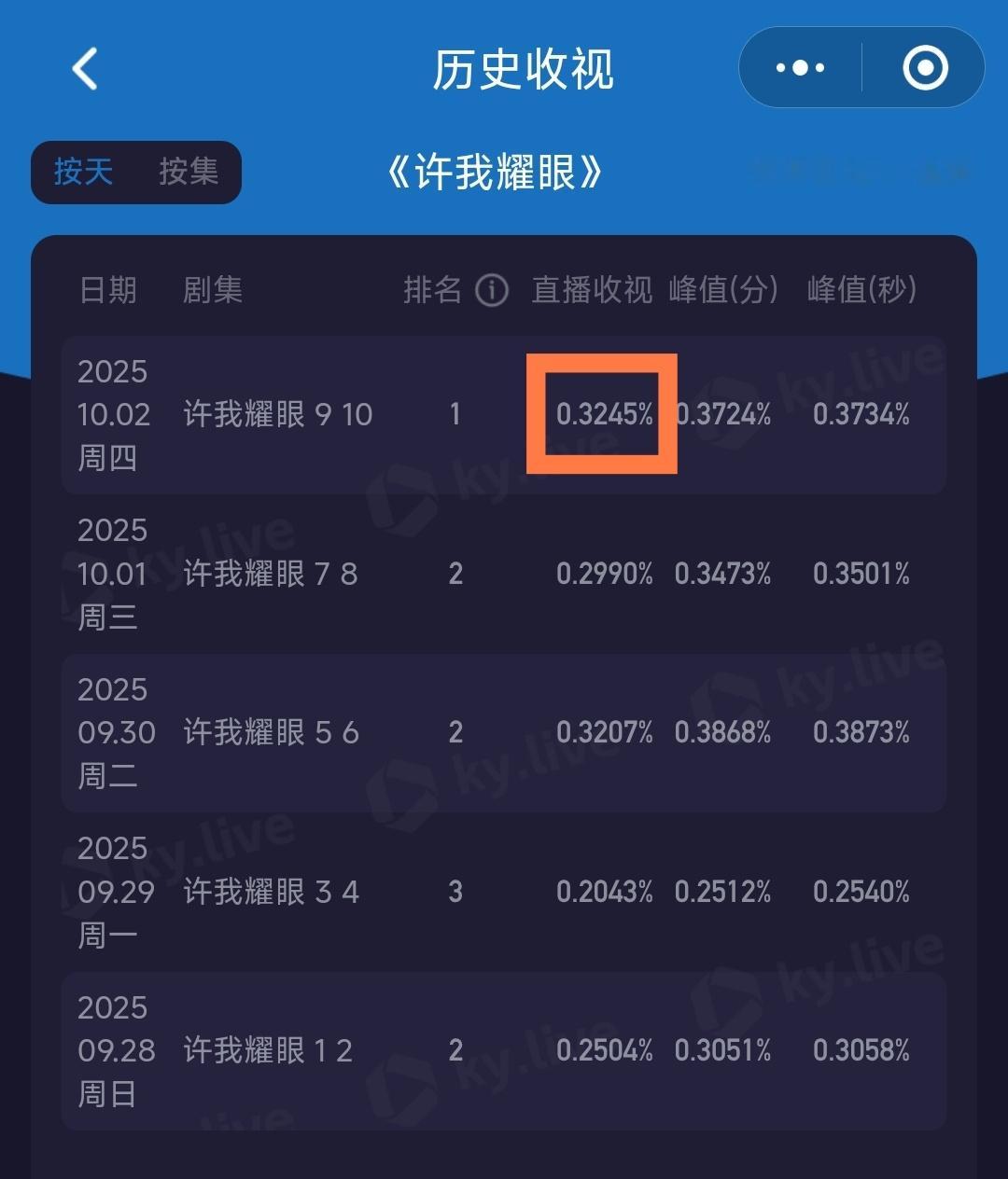 许我耀眼今天台播平均收视率新高了！恭喜这个许我耀眼​​​