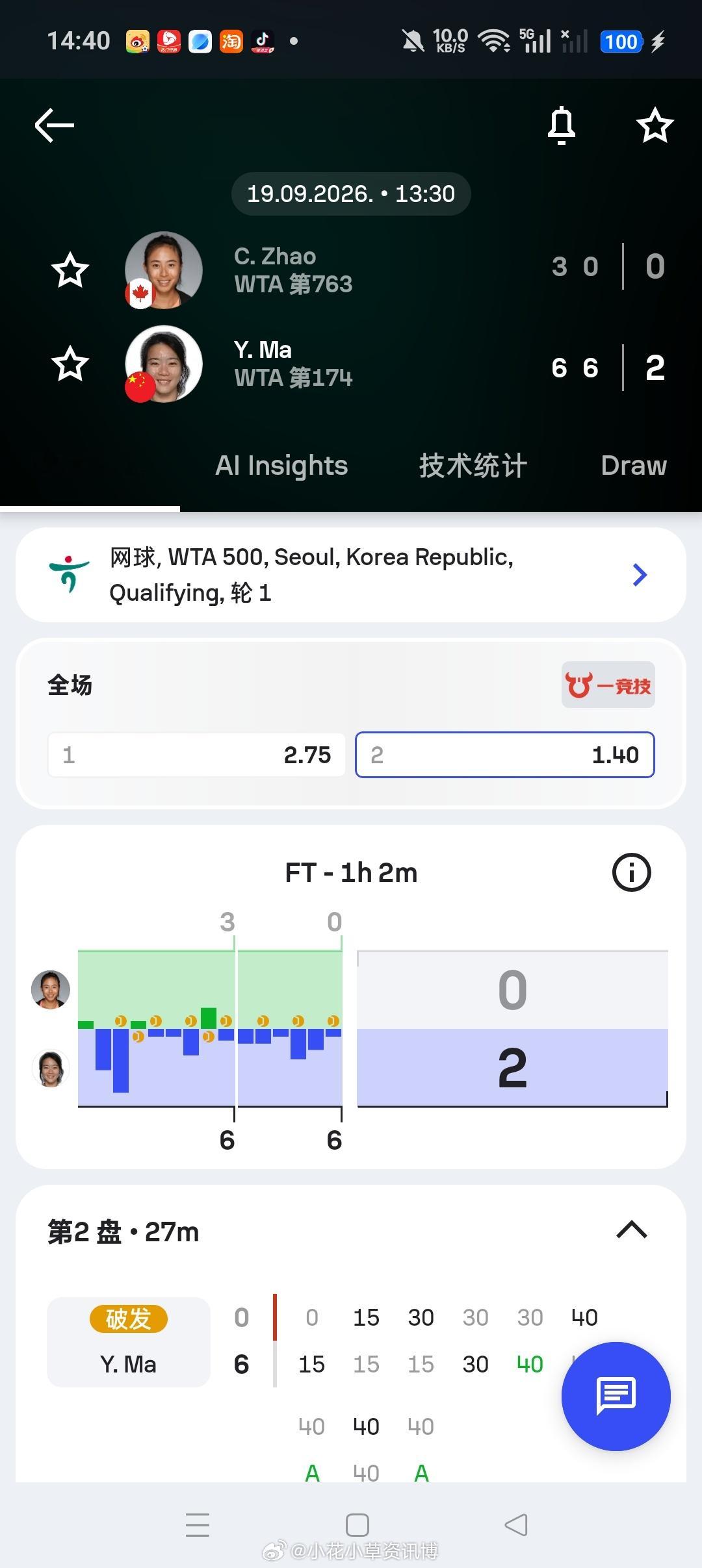 小花小草资讯wta【首尔W250】资格赛第一轮5号种子🇨🇳