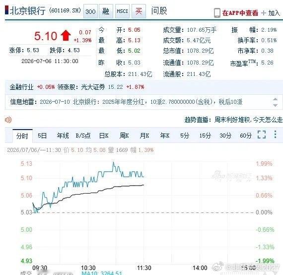 一位股友，5.3的成本拿了北京银行icon，看现在5.1，认为何时解套？如果6.