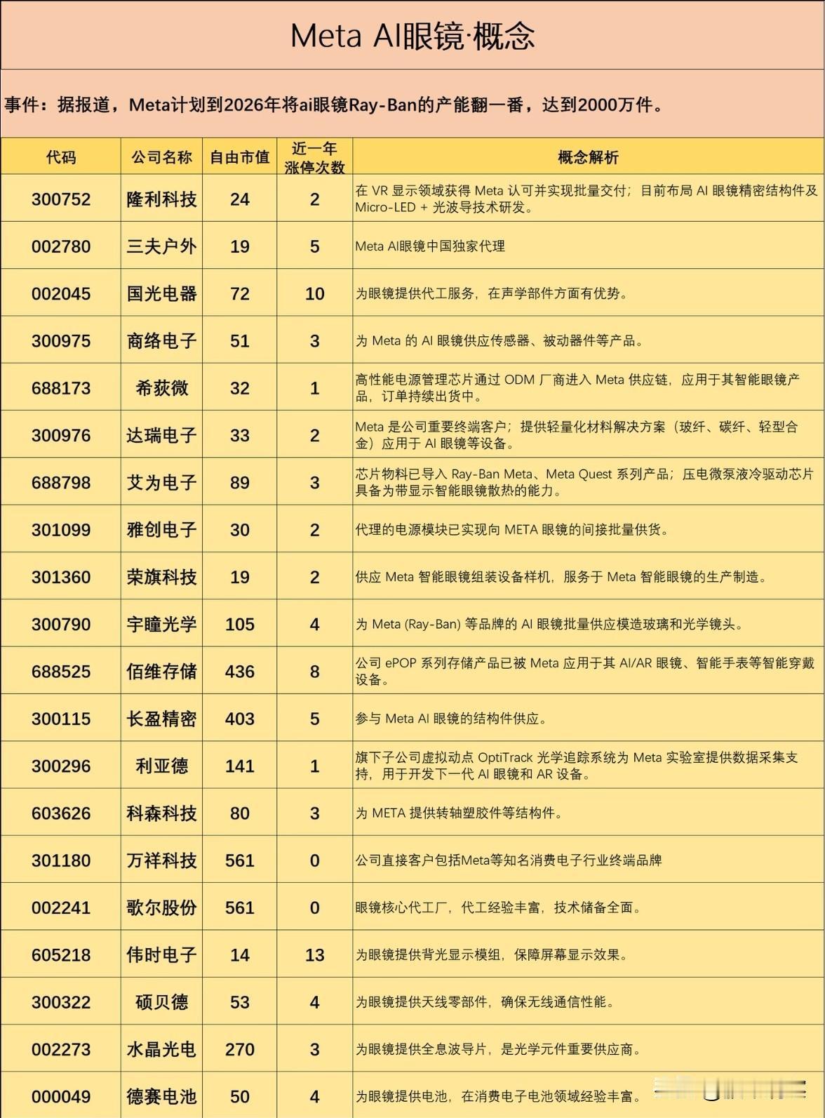 AI眼镜产业链加速扩张，硬件生态迎发展机遇随着科技巨头计划大幅提升其AI眼镜