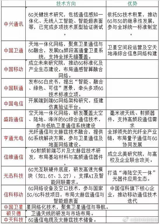 6G技术研发领域布局的上市公司，主要集中在通信设备、卫星通讯、射频技术、光模块等