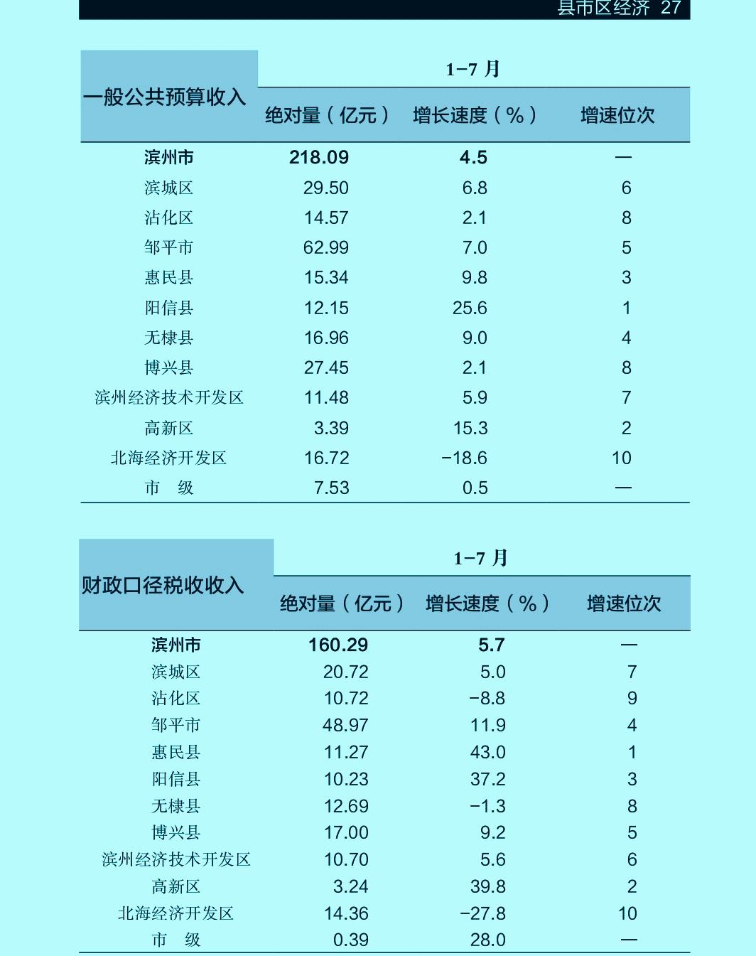 1-7月份滨州市各县（市、区）地方财政收入揭榜：滨城领先博兴优势扩大惠民反超沾