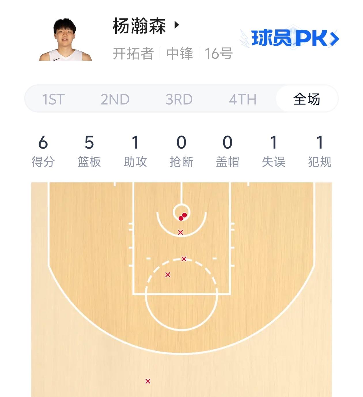 杨瀚森上场11分钟，正负值高达+11！杨瀚森在背靠背比赛中获得登场机会，杨瀚