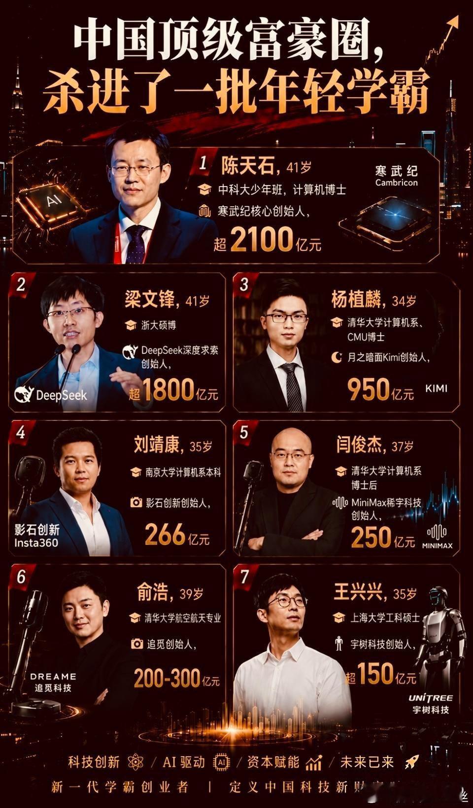中国顶级富豪圈，杀进了一批年轻学霸​
