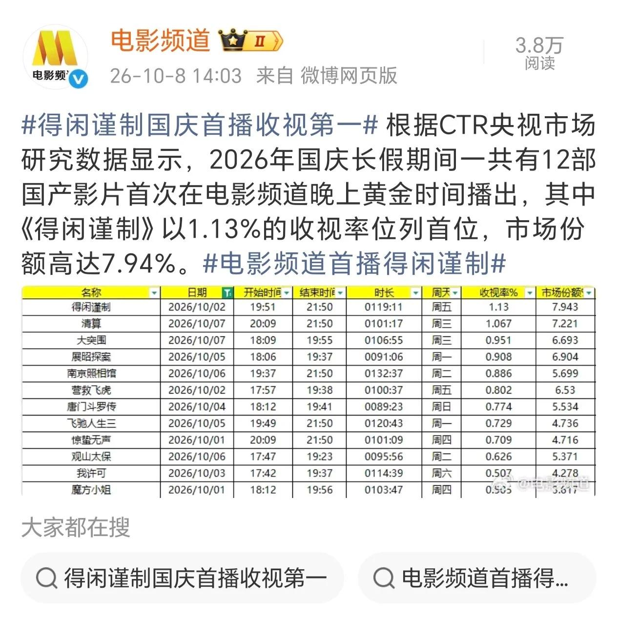 肖战数据太牛了，这绝对的号召力，肖战这部电影拿了收视第一！国庆档12部片在电影频