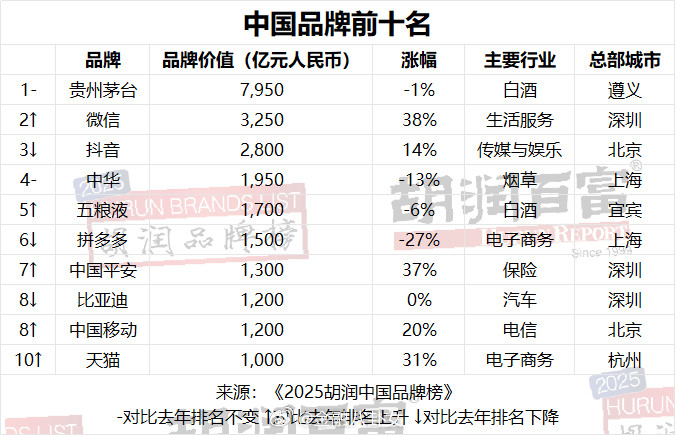 2025胡润品牌榜发布，中国品牌前10名：贵州茅台、微信、抖音位居前三