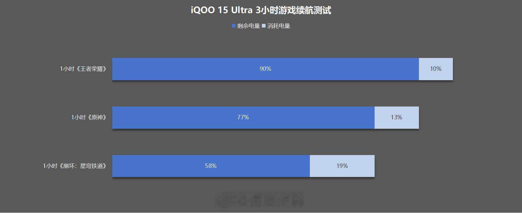 iQOO15UltraiQOO15Ultra搭载7400mAh硅碳负极电