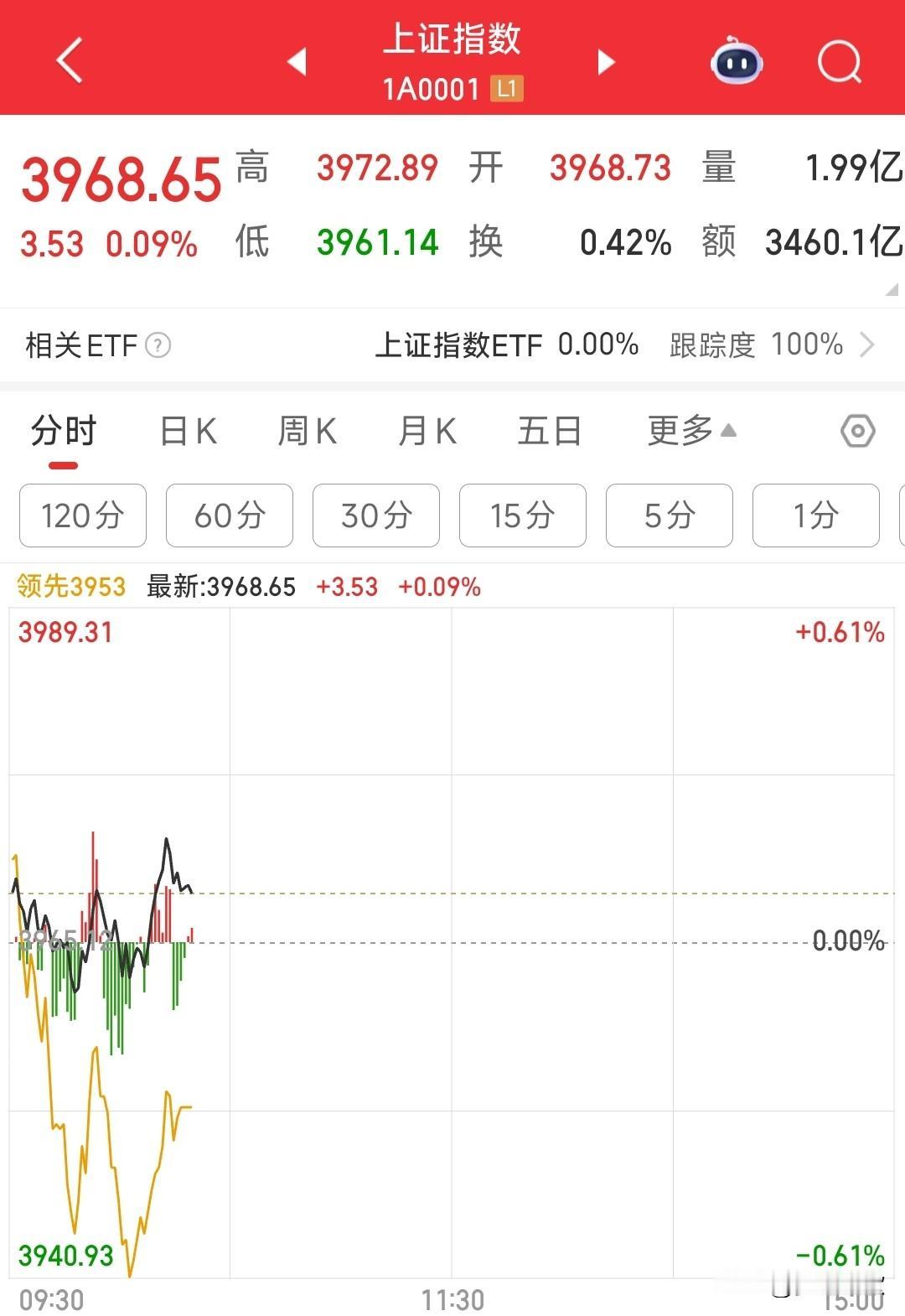 A股这是放弃治疗了吗？已经三天了今天A股上午延续了前两天的走势，完全一模一样，