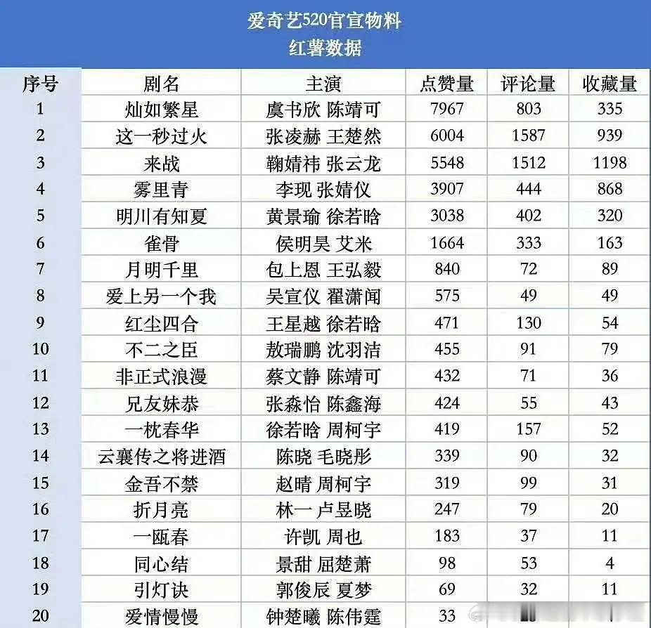 爱奇艺520官宣物料🍠点赞量top1虞书欣《灿如繁星》top2张凌赫《这