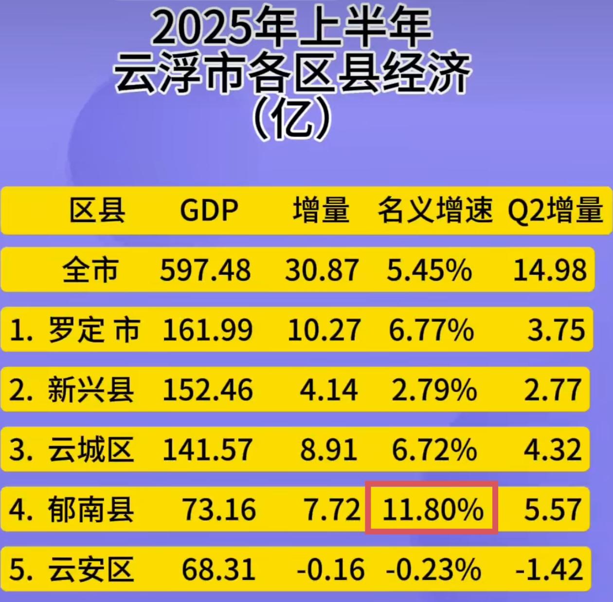 广东郁南县厉害了，2025年上半年GDP增长率全云浮第一。今年郁南县经济增长那么
