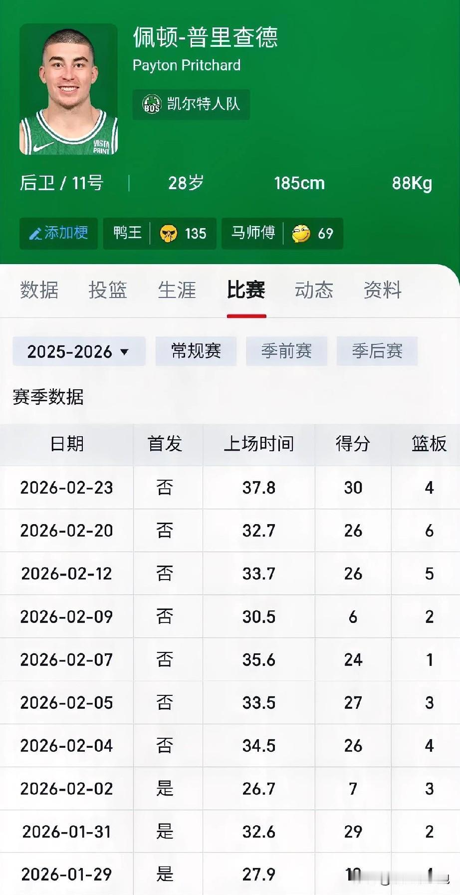 说真的，马祖拉要赔普里查德一座最佳第六人奖杯🏆前半赛季，由于塔图姆的伤病和