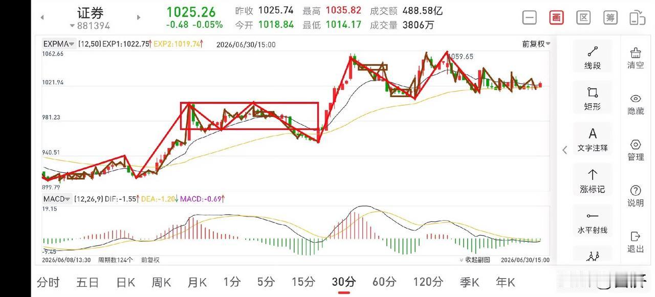 证券板块晚评（2026.6.30）今天下午，证券板块在小幅震荡后，明天还是有望