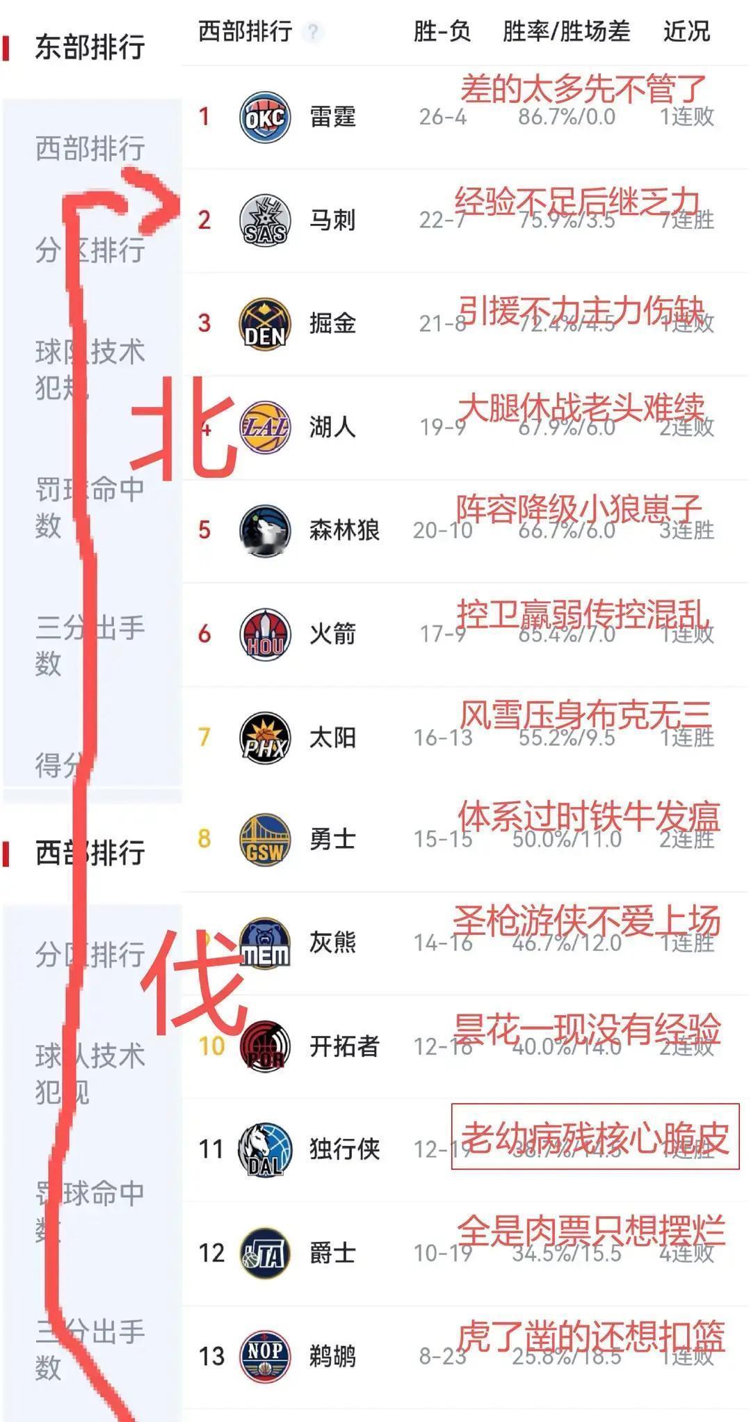 快船球迷先别庆祝3连胜。接下来的赛程表会撕开这层幻觉。9胜21负，排