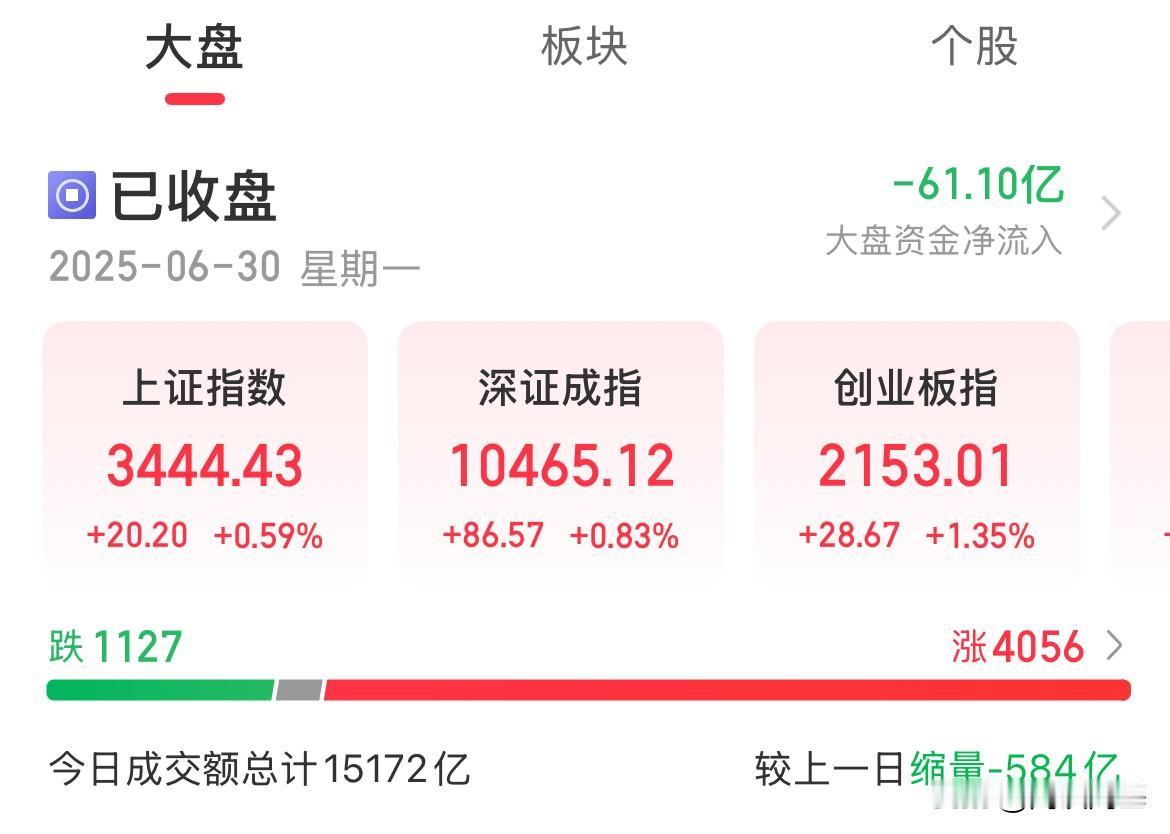 6月收官之战：A股全线收涨，创业板涨超1%，军工板块大涨超4%一晃一个月又结