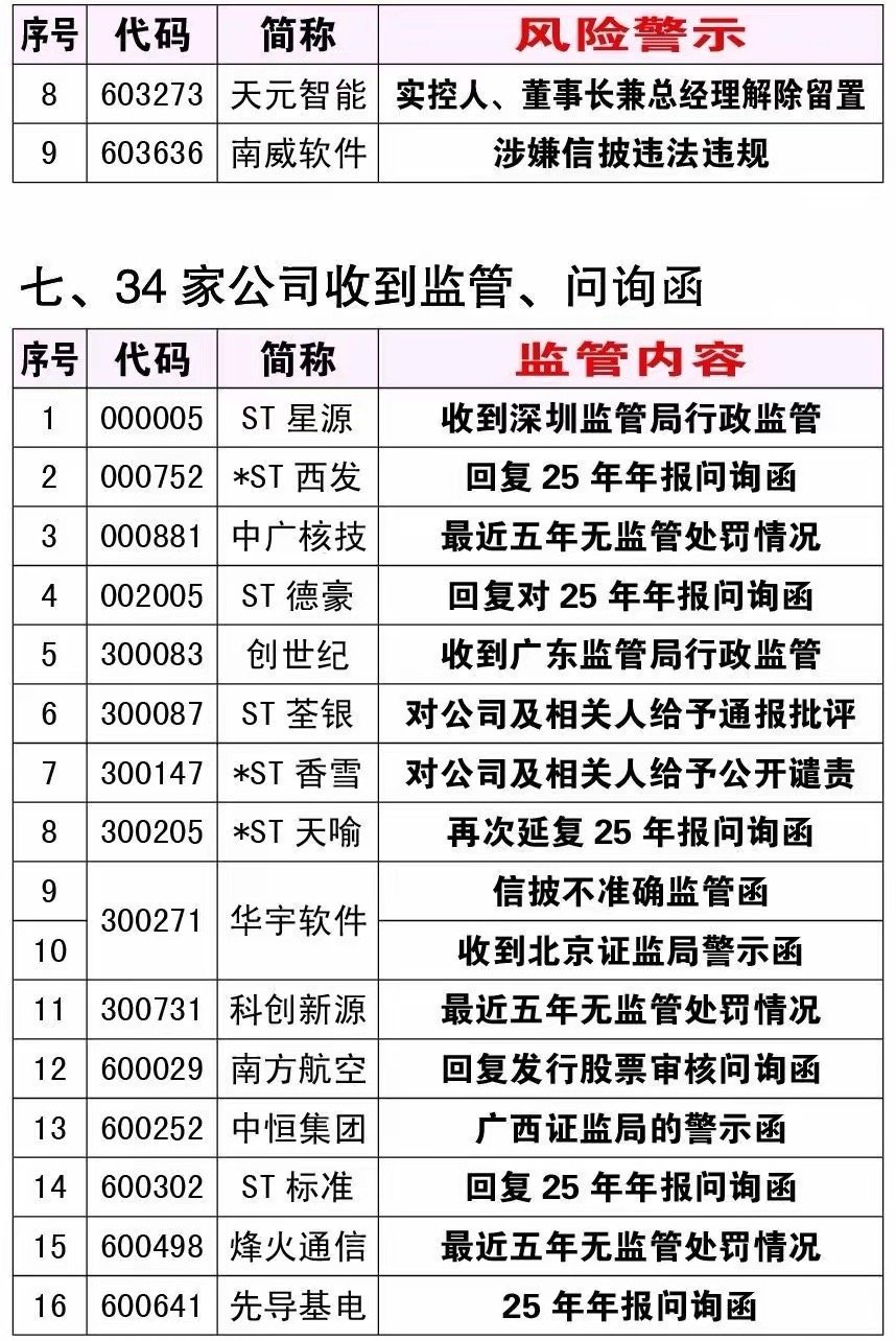 7月11日A股风险速查｜立案、退市、监管公告汇总周末晚间一批上市公司公告集中披露
