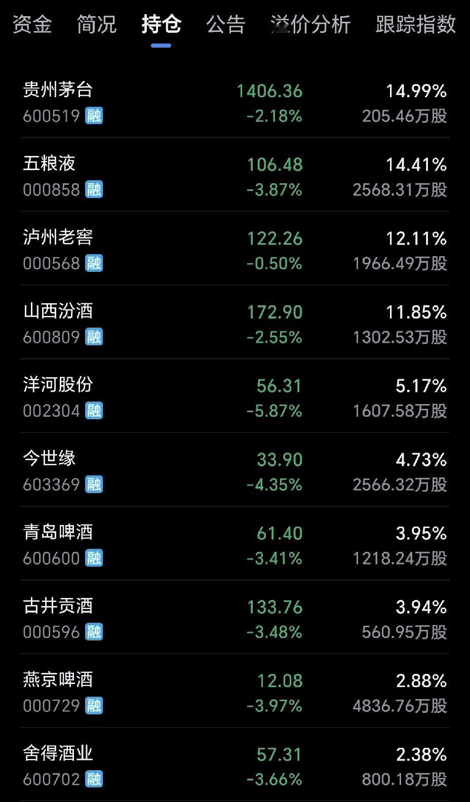 昨天白酒涨的那么凶，简直疯狂了，结果今天一片惨绿！现在资金轮动太厉害了，很多板