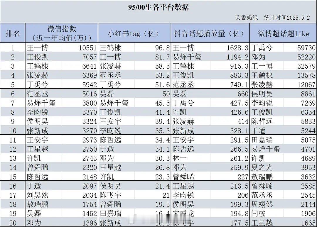 95/00生各平台数据​​​