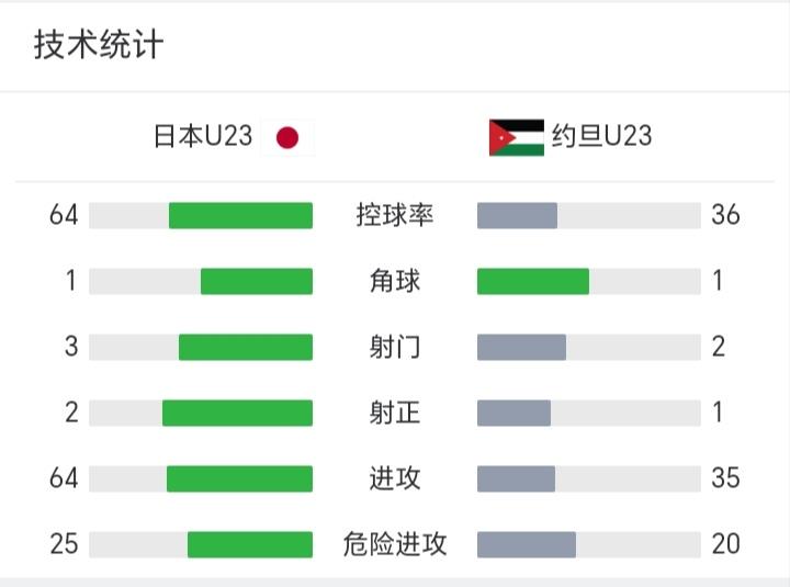 控球把自己控死，日本U23居然0-1落后约旦了，这么一来，中国队成为本届U23亚