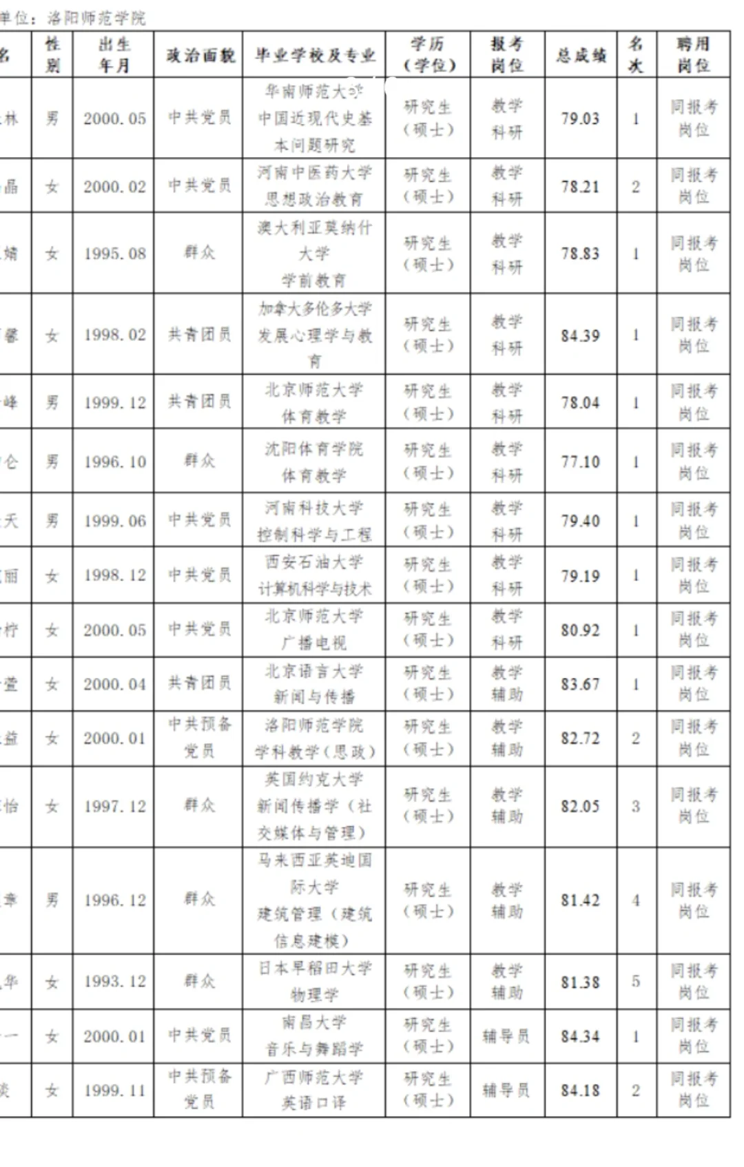 洛阳师范学院2025教师聘用名单公示