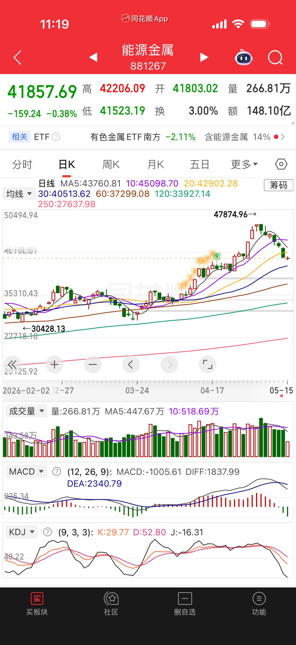 能源金属到支撑位了，看看能不顶住。