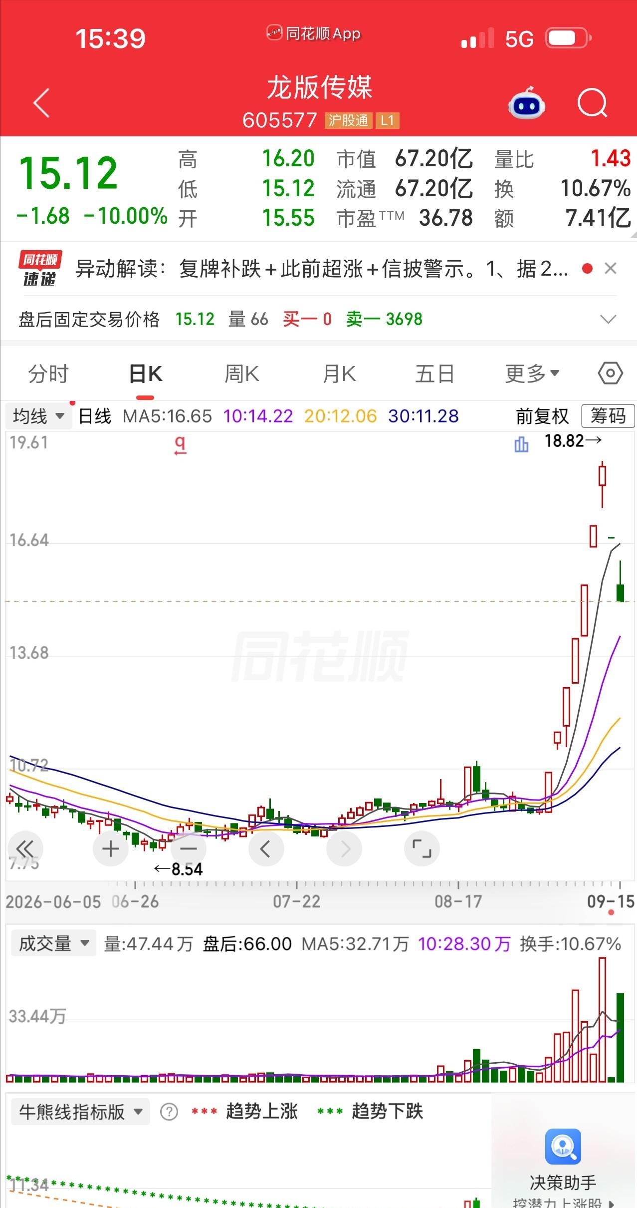 一位股民懊悔不已：五板打板进去，从浮盈三万多到割在地板，只用了四天。我认为，