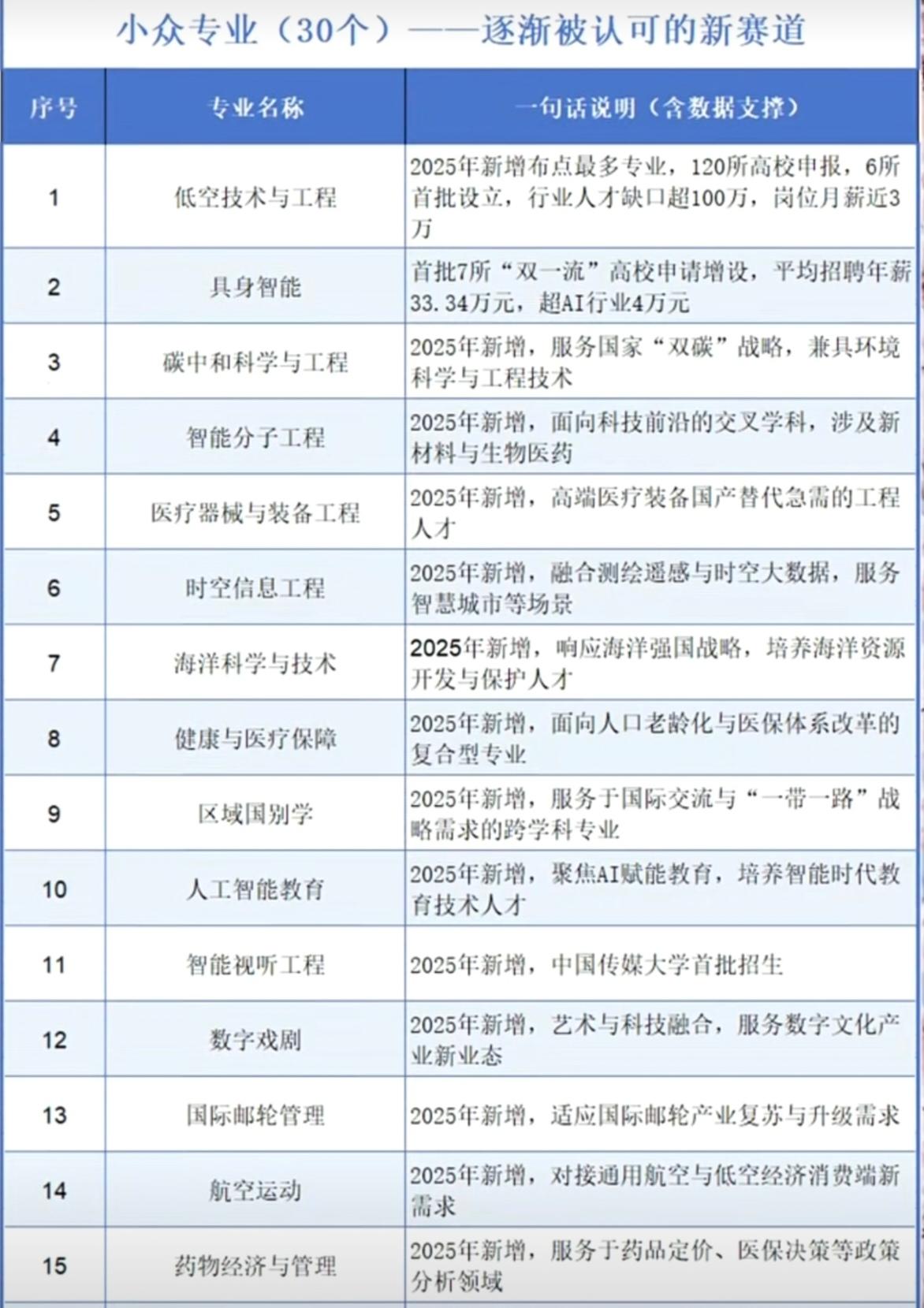 推荐30个“小众专业”