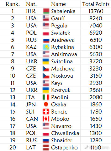 WTA1000辛辛那提赛后新一周WTA洛杉矶奥运周期大赛积分排名辛辛那提冠军高芙缩小与萨巴伦卡分差[