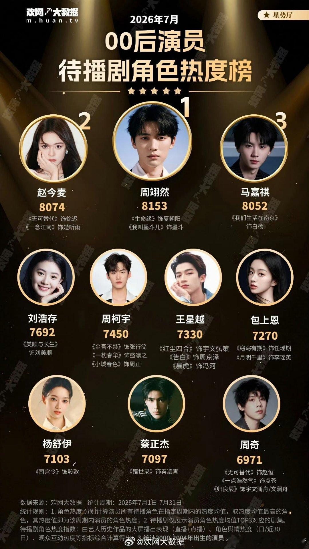 00后演员七月待播剧角色热度，周翊然不限男女第一🐮