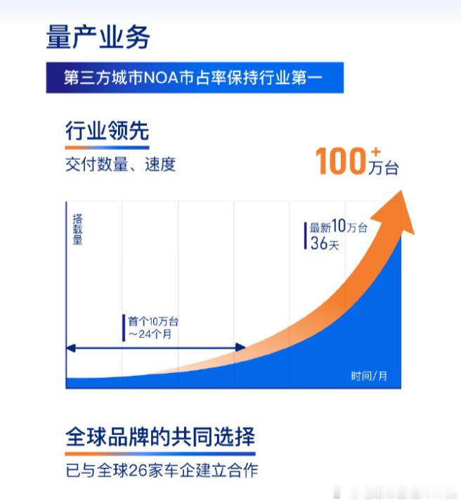 辅助驾驶供应商Momenta刚刚在七月份于香港完成上市，现在就拿出新成绩证明自己了。先来看一下Mom