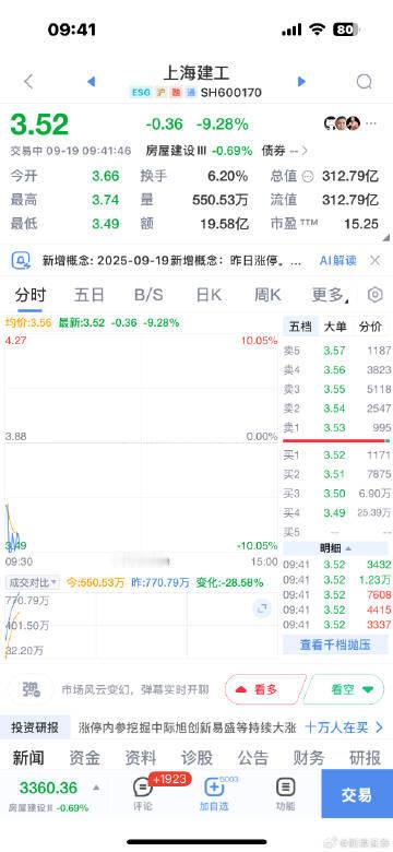 【低价股盘初跳水，首开股份闪崩逼近跌停】上海建工跌停低价股盘初跳水，首开股