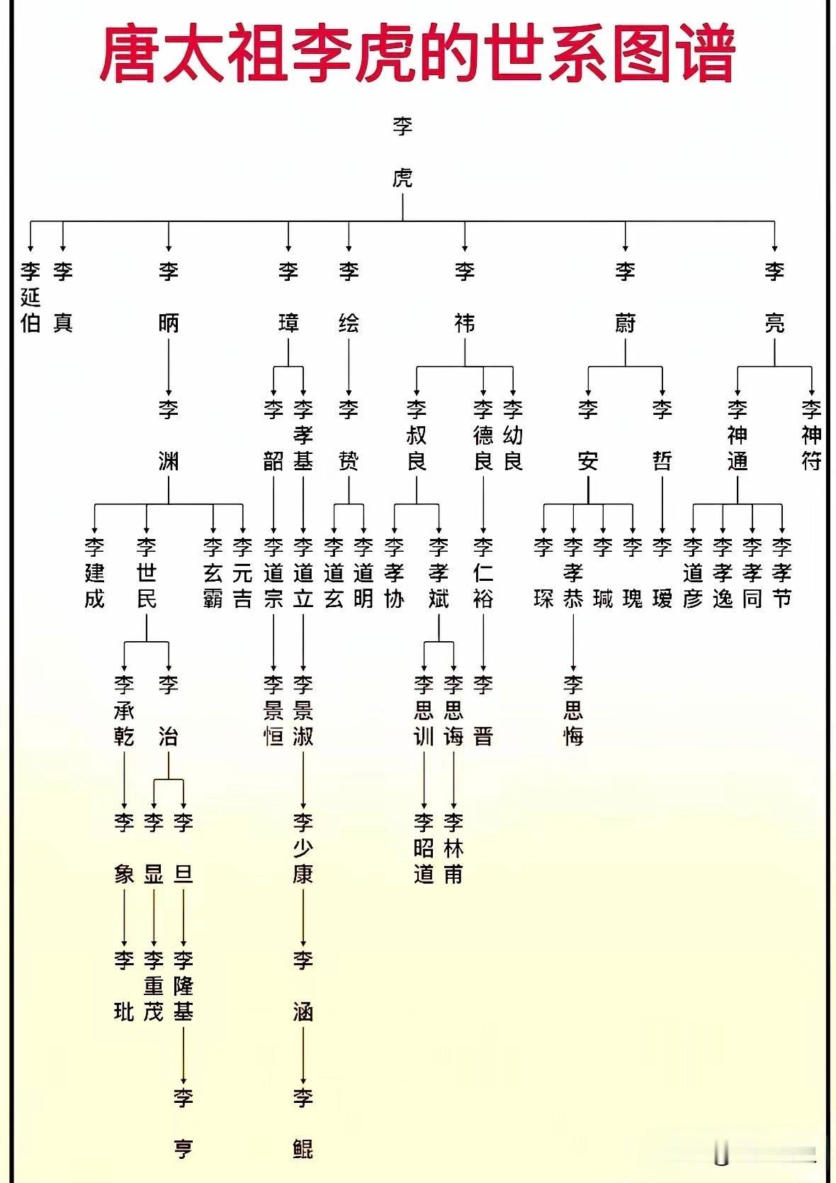 西魏八柱国之一唐太祖李虎的世系图谱，李虎是西魏八柱国中排名比较靠前的将领，可惜去